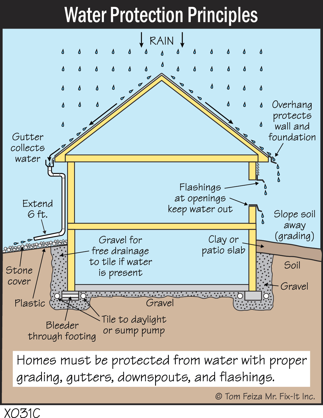 X031C - Water Protection Principles