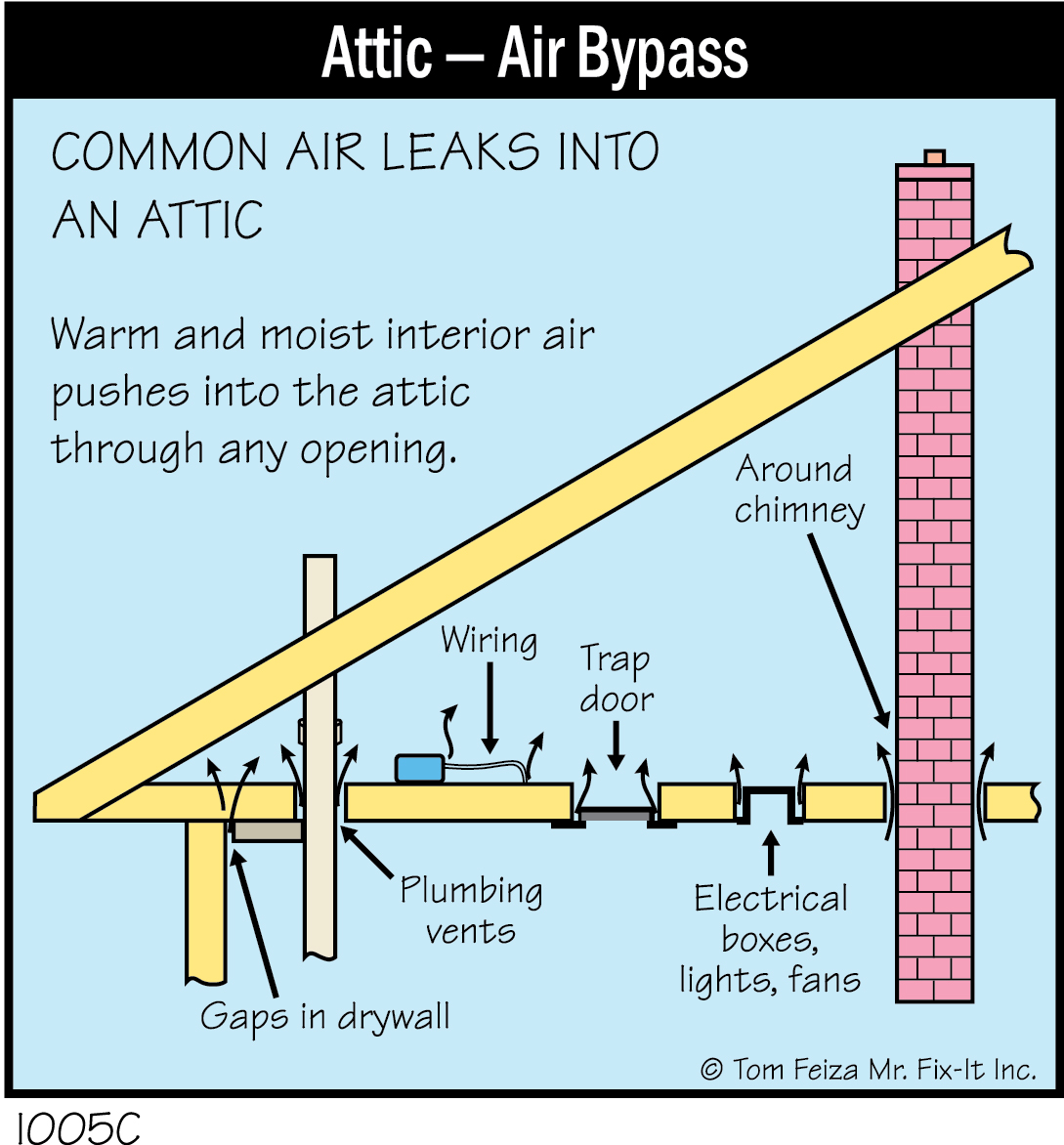 I005C - Attic - Air Bypass